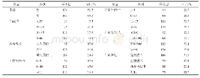 表1 样本特征的描述性统计（N=346)