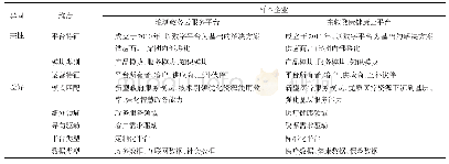 表1 样本企业的代表特征描述