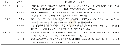 表7 东软健康云平台模块特征及设计证据举例