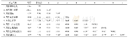 表3 描述性统计与相关系数矩阵