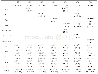 《表5 融资契约对绿色技术创新的差异性影响与环境规制的调节效应》