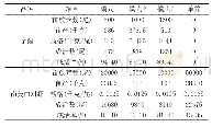 表1 金鲳与南美白对虾混养模式及对成活率和产量的影响