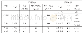 《表1“河蟹+鲈鱼”放养模式》