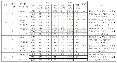 表6 2017年大鳞鲃成鱼养殖示范放养收获情况