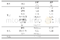 《表2 鲈鱼套养模式亩经济效益分析》