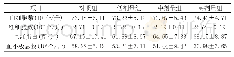 表2 四黄败毒拌料投喂对大鲵血液生理指标的影响