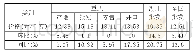 表1 5月重庆、湖北及全国监测平均价格