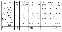 表2 培育四大家鱼规格夏花鱼苗数量