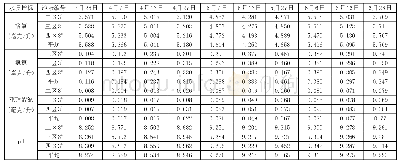 表3 黄河口大闸蟹池塘生态养殖池塘3-6月水质监测结果