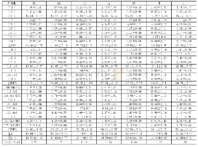 表2 鳙鱼各部位脂肪酸含量占总脂肪酸含量的比例