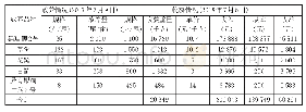 表1 中区4号塘放养及收获情况(面积8亩)