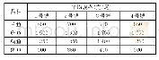 表3 试验塘个体规格：鱼-菜共生系统生态浮床的构建及试验效果