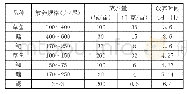 表1 预压弹簧参数：衢州市小水库洁水养殖模式分析