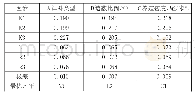 表5 幼虾体重的极差分析(ki=Ki/3)