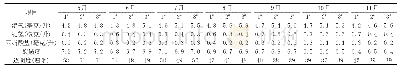 表3 池塘水质检测月平均值