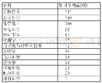 《表1 2017年新疆发明专利学科技术领域分布》