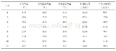 表1 历年（1981—2018年）4～11月柑橘果实发育期间气候条件比较