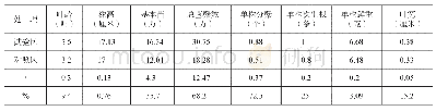 表1 金麦乐拌种剂对小麦越冬期各生长指标的影响