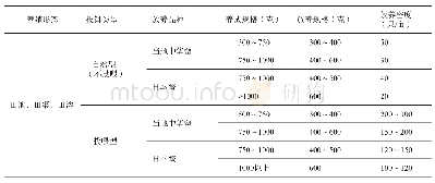 表1 稻田养鳖不同投喂类型与不同品种养成目标规格的放养密度