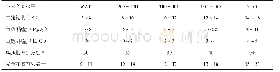 表3 水地冬小麦不同产量水平施用肥料有效养分用量