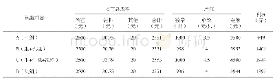 《表4：书籍设计评价表：鳖苗培育初期饲料配制与投喂试验》