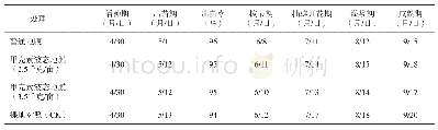 《表2 玉米生育时期调查表》