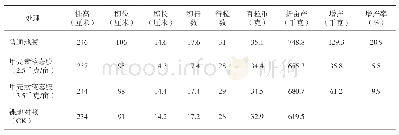 表3 玉米生育性状及产量调查表