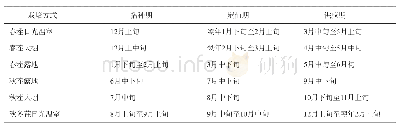 表1 华北地区皱叶甘蓝栽培供应季节表