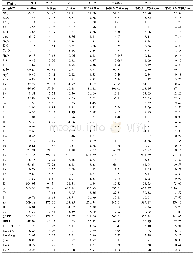 《表1 牙克石地区梅勒图组主量和微量分析结果》