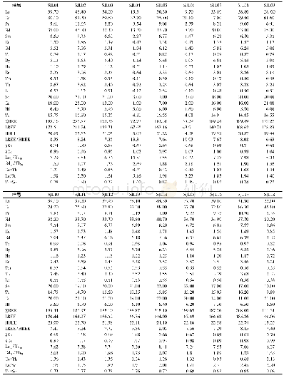 《表2 甲路组Ⅰ段岩石样品微量元素含量及相关参数》