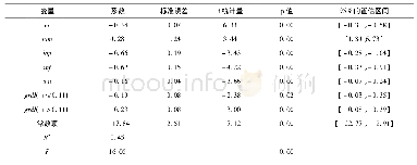 《表4 政府R&D投入的面板门槛模型估计结果》