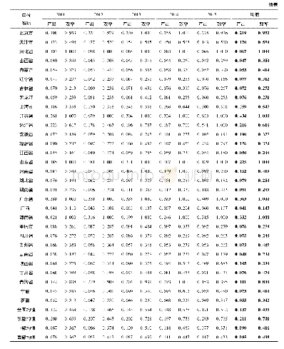 表2 中国区域绿色创新绩效评价结果 (2005-2015年)