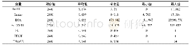 《表4 样本描述性统计：“营改增”政策对企业创新投入的影响研究——基于倾向得分匹配的双重差分方法》