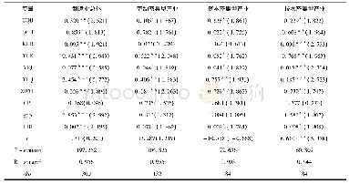 《表2 OLS回归分析结果》