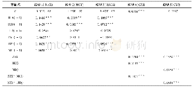 《表4 各统计模型的实证分析结果 (回归系数)》