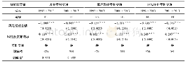 《表3 发明专利受理对风险投资的影响》