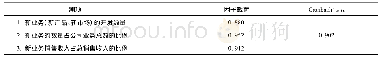 《表2 企业创新的测量、信度、效度》