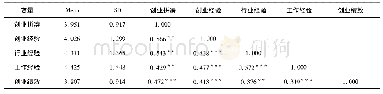 《表3 变量之间的相关矩阵》