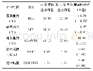 《表1 0 企业上市前各指标描述性统计及差异检验》