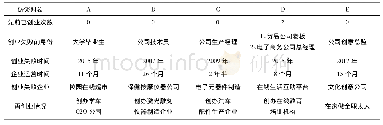 表4 案例对象背景概述：失败归因对创业者再创业行为选择的影响研究