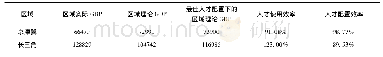 《表7 京津冀与长三角的对比分析》