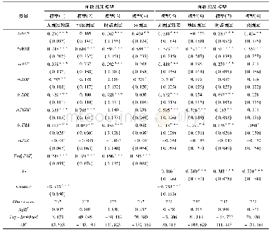 《表1 计量结果(被解释变量为ln INV)》