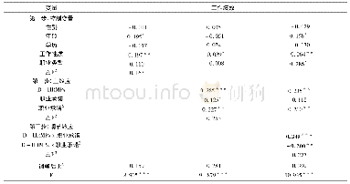 《表3 职业承诺调节效应的层级回归分析结果》