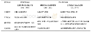 《表3 家电行业追赶阶段划分》