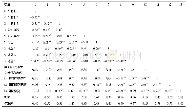 表2 各主要变量的均值、标准差及变量间相关系数关系