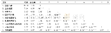 《表2 描述性统计分析与相关系数矩阵》