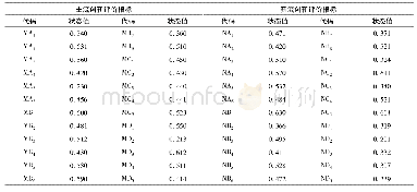 《表2 A企业主流(新流)创新动态绩效评价指标初始状态值》