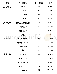 表2 样本企业基本情况统计表(N=183)