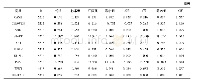 表1 变量描述性统计：开发支出资本化与企业创新