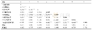 表2 均值、标准差和相关系数